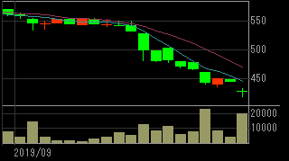 花月園観光（９６７４）上場廃止発表２０１９年９月日足チャート画像