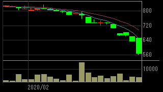 小島鉄工所（６１１２）上場廃止発表２０２０年２月日足チャート画像