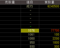 大都魚類（８０４４）上場廃止発表２０２０年４月１日気配値画像